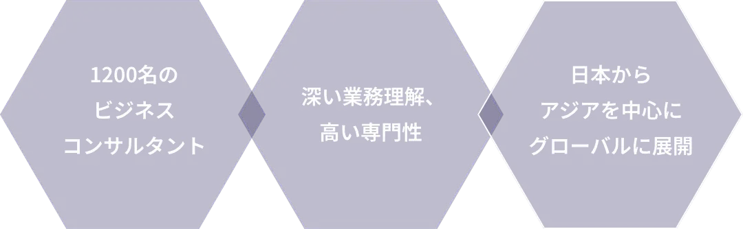 1200名のビジネスコンサルタント  深い業務理解、高い専門性 日本からアジアを中心にグローバルに展開